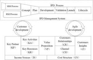 Advanced IPD paradigm.