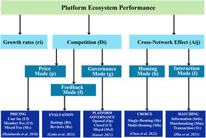 Characteristics that influence platform performance. Fig. 1 shows platform performance and its relationship with the competition and network effect characteristics. It indicates that platform performance is a function of intrinsic growth rate, competition, and network effect. In addition, competition is a function of price, feedback, and governance mode characteristics. The network effect is a function of homing and interaction mode characteristics (Çetin et al., 2021; Chen et al., 2022; Gawer, 2021; Halaburda et al., 2018; Zhu et al., 2021)