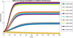 Influence of the competition configuration on the platform ecosystem performance (billion dollars).