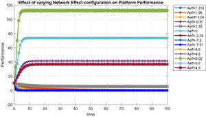 Influence of the cross-network effect configuration on the platform ecosystem performance.