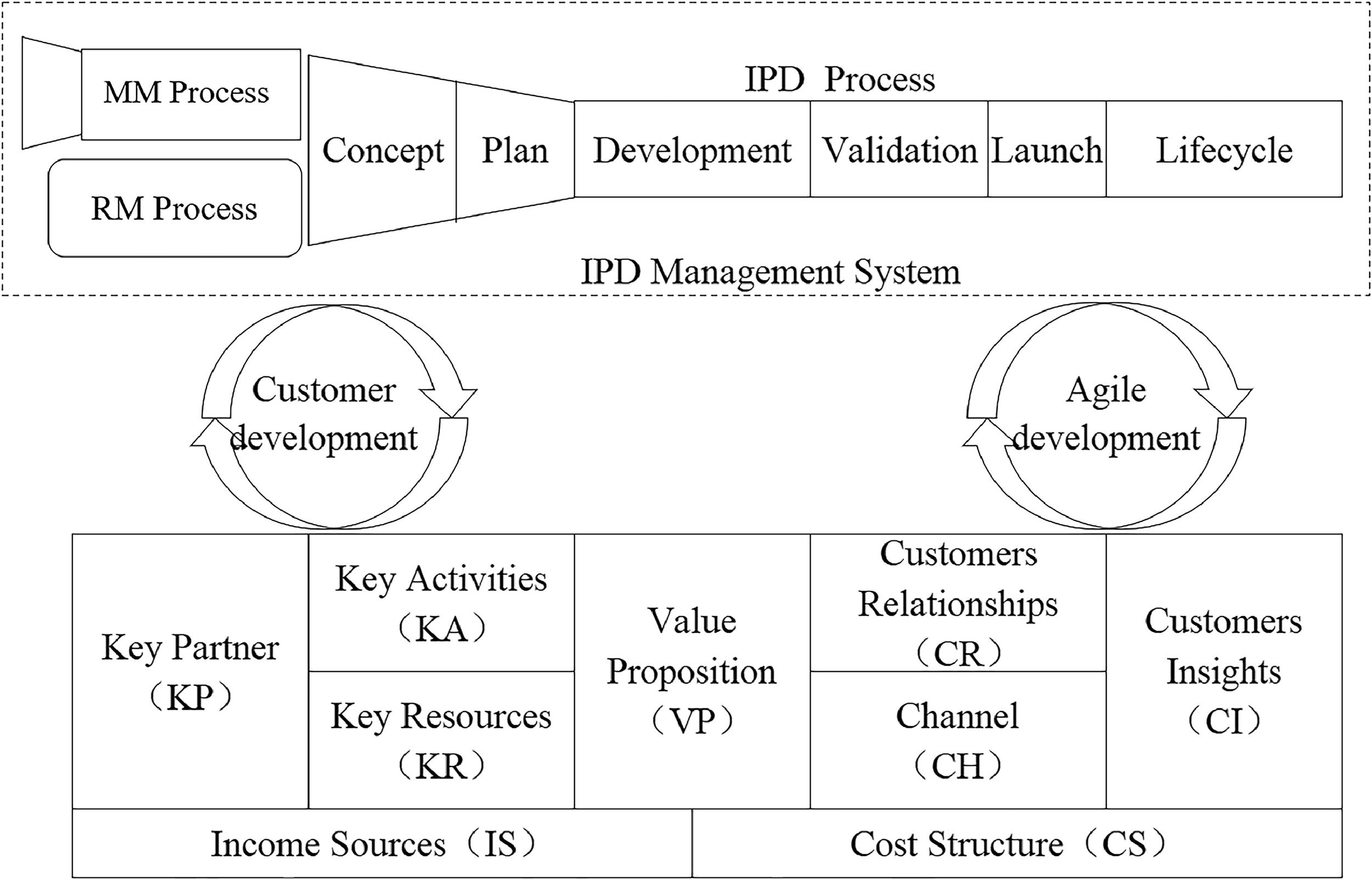 New product development paradigm from the perspective of consumer ...