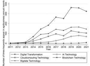 Degree of digital transformation in agribusiness between 2011 and 2021.