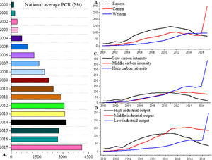 Average potential carbon reduction in the whole nation and different regional groups.