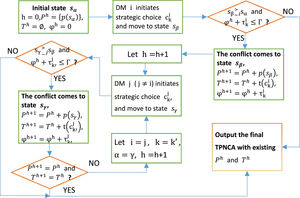 Flowchart of TPNCA generation. Flowchart of TPNCA generation.
