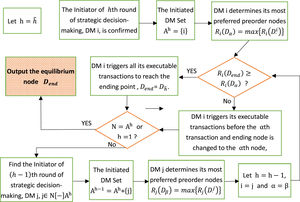 Dynamic equilibrium algorithm. Dynamic equilibrium algorithm.