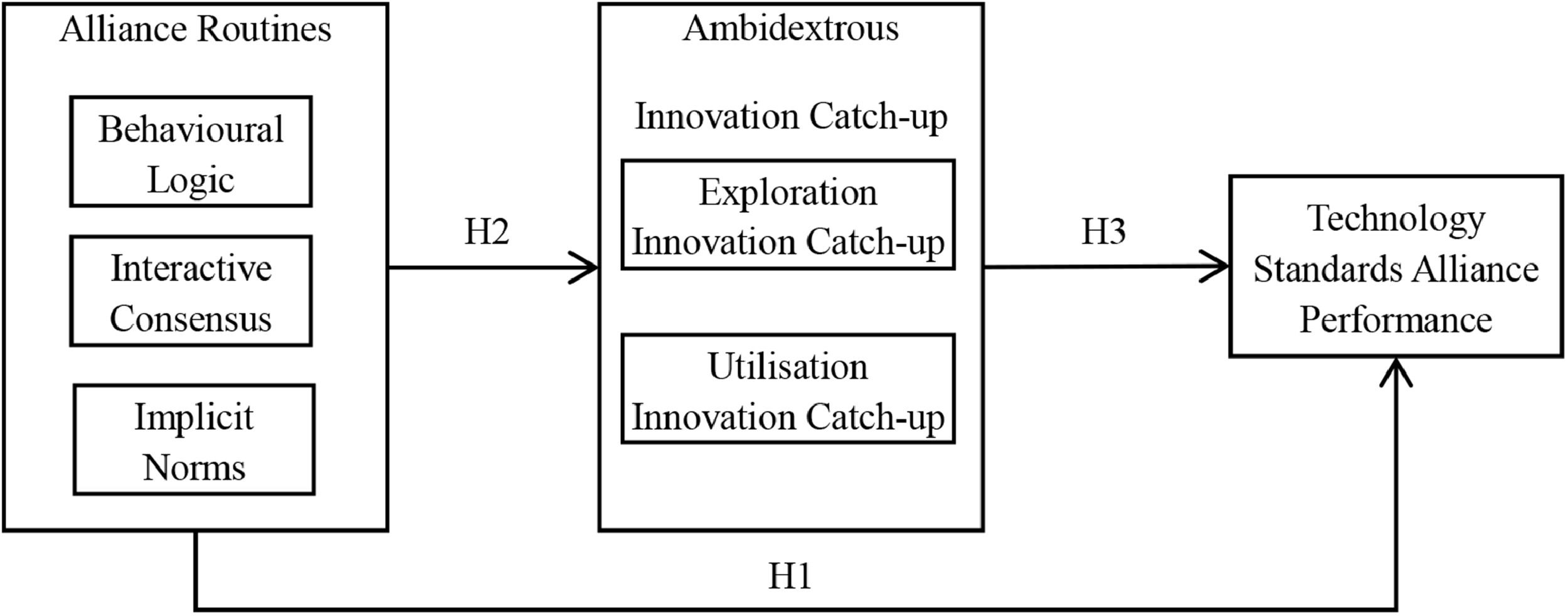 Impact of the latecomer's ambidextrous innovation catch-up on the ...