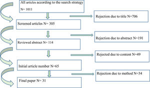 Search strategy and selection of suitable articles.