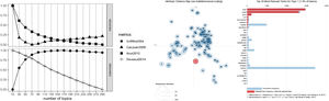 Selection of number of topics according to defined statistical criteria (left) and allocation of 94 latent topics with their term representations in intertopic distance map (right).