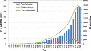 Development of research papers related to GI in manufacturing.