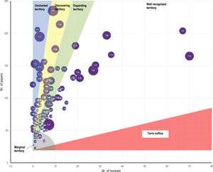 Identification of marginal, uncharted, discovering, expanding and well-recognised topics.
