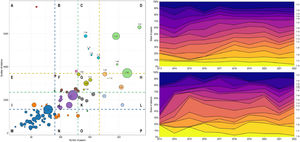 Topics with their research interest, research impact and their increase in the last 4 years (left) and the evolution of the most significant topics between 2013 and 2022 (right).