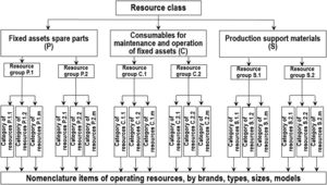 Development principles of resource classifier in industrial companies.