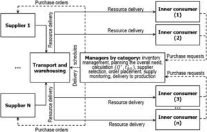 Perspective scheme of inter-organizational coordination in supply chains of industrial companies.