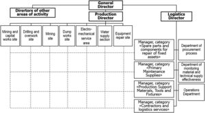 Proposals for a typical organizational structure for operational resource management, based on mining companies.
