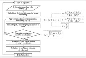 Block diagram of the proposed algorithm for calculating the forecast values of operational resources consumption by time series in industrial companies.