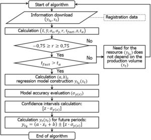 Block diagram of the algorithm for calculating the forecast values of the flow of operational resources on the basis of correlation-regression models.