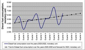 Forecast of diesel fuel consumption from the coal mining company warehouse taking into account trend and seasonality.