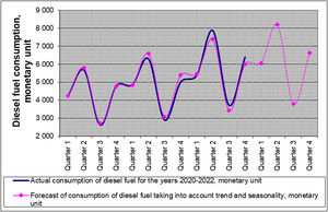 The actual diesel fuel consumption from the coal mining company