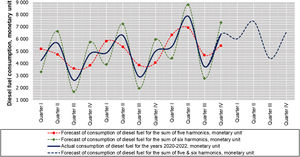 The actual diesel fuel consumption from the coal mining company