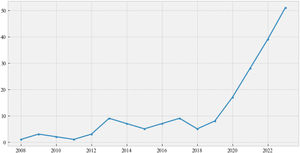 Evolution of number of articles from 2008 to 2024.