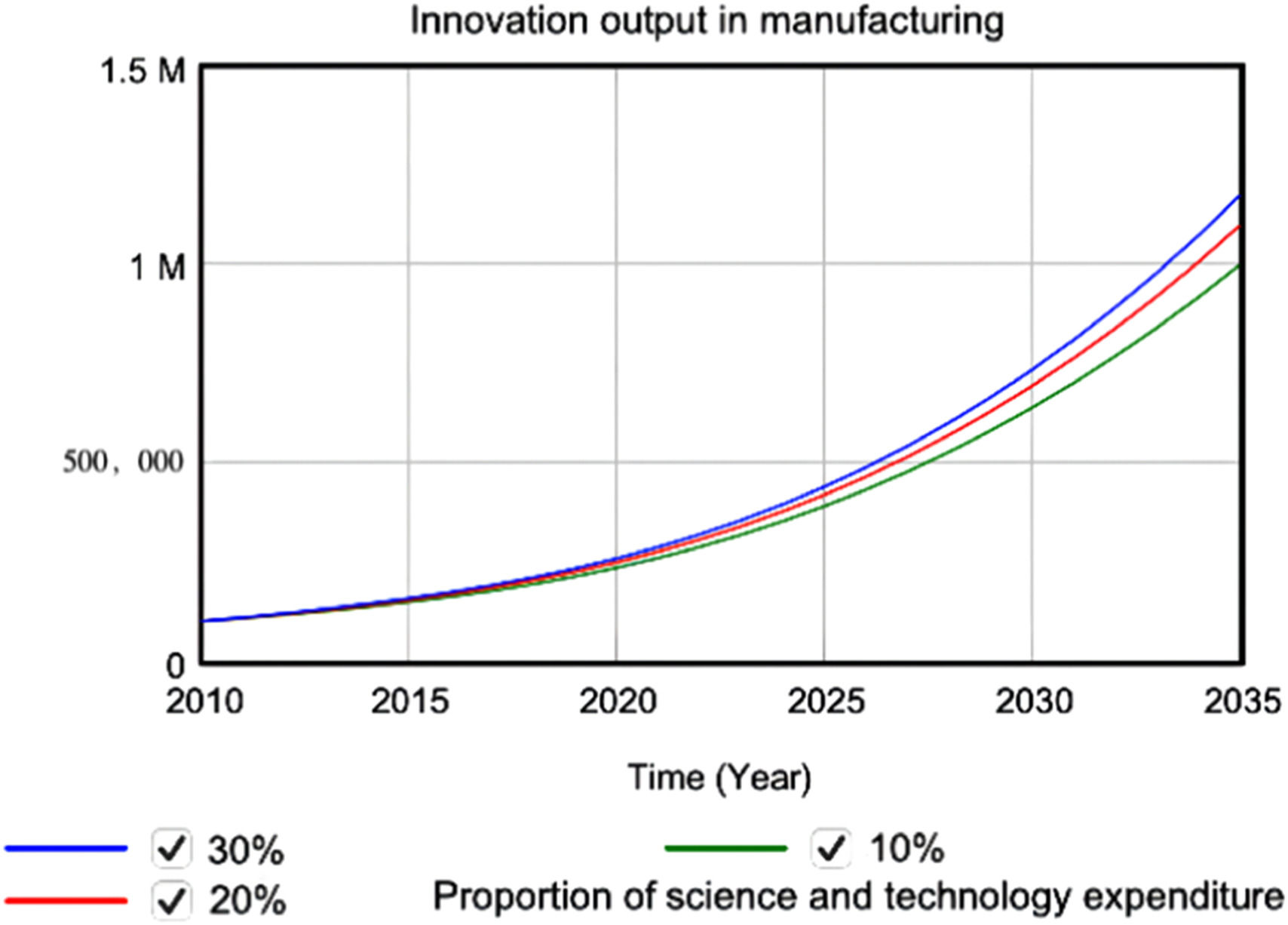 Innovation Output How does the innovative factor allocation promote the high quality ...