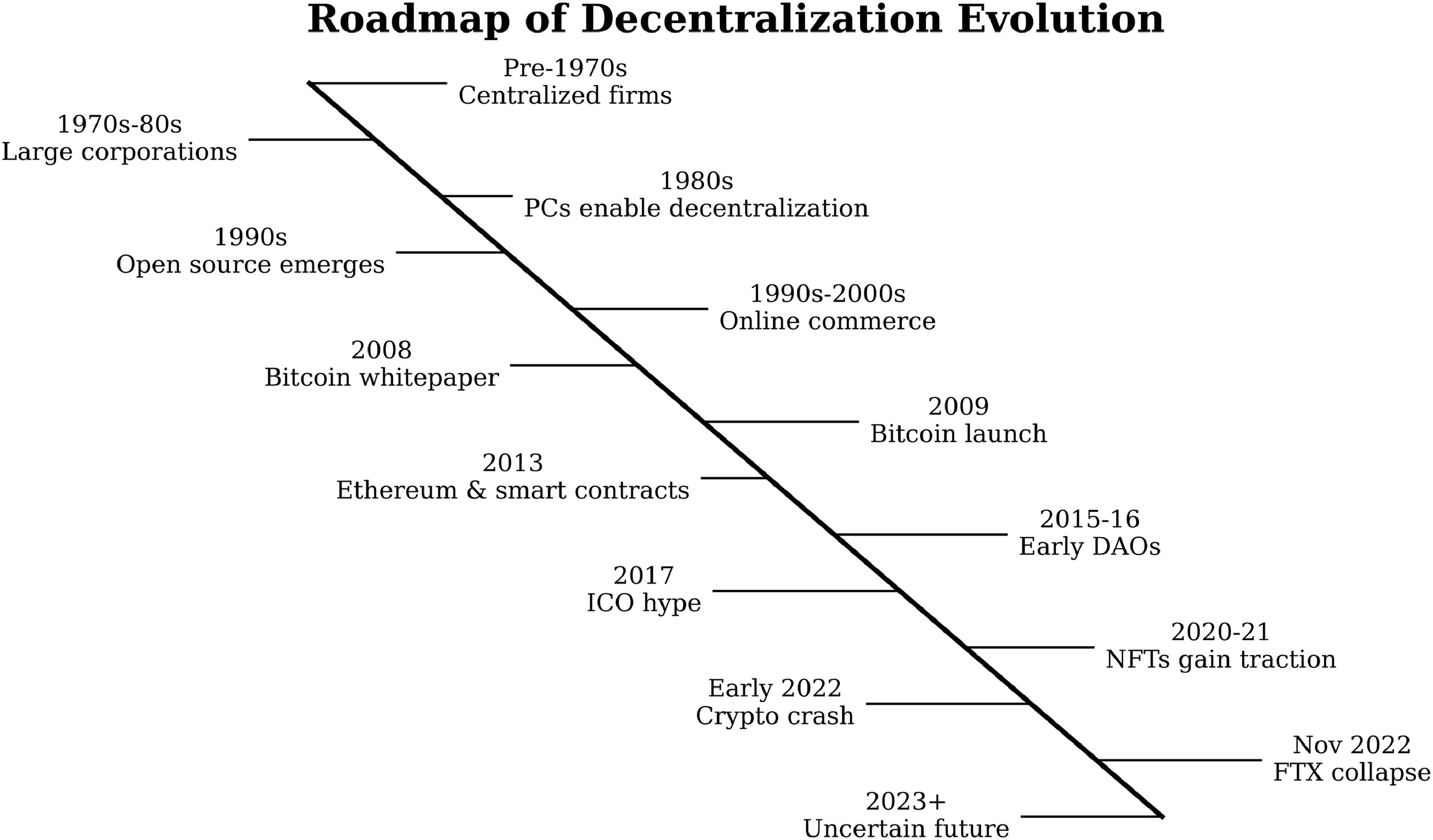 Built to last, not to scale: The long run of decentralised autonomous  organisations | Journal of Innovation & Knowledge