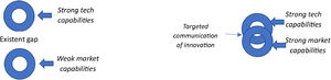 Model for bridging the gap between tech and market capabilities of deep tech firms.