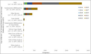 Temporal evolution of the types of reviews on AI applications.