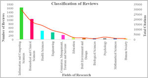 Classification of AI reviews based on FoRs (ANZSRC 2020 code).