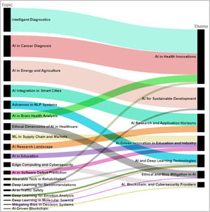 Summary of the extracted topics and emerging themes.