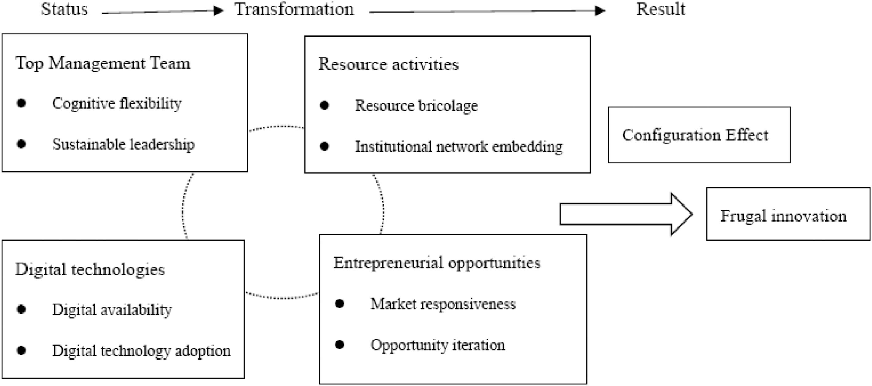 What facilitates frugal innovation? – A configurational study on the ...