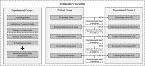Construction process of explanatory variables in the control group and different experimental groups.