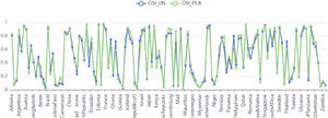 Differences in data processing outcomes.