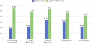 Comparison of effect sizes from different groups.