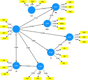Path coefficients in the structural model Notes: ENG = engagement, GT = gamification techniques, ILS = individual learning style, JP = job performance, KR = knowledge retention, KS = knowledge sharing, PK = prior knowledge, and SI = social interaction.