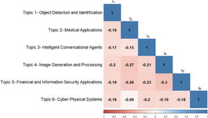 Correlation among topics.