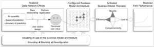Overview of the proposed theory of AI-enabled business models for competitive advantage.