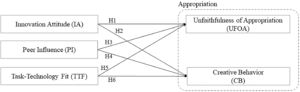 The research model.