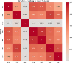 Correlation heatmap of study variables.
