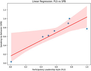 Significant relationship between PLS and SPB.