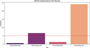 ANOVA test of independence results.