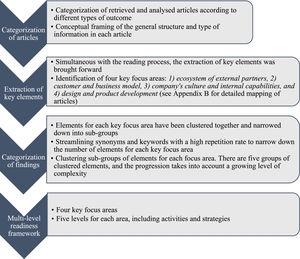 Visualization of the process for developing the multi-level readiness framework.