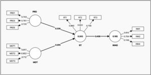 PLS results– path coefficients of hypotheses testing