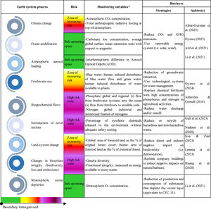 Integrating business circularity into the planetary boundaries. Source: Own elaboration based on Persson et al. (2022), Richardson et al. (2023), Steffen et al. (2015) and Rockström et al. (2009). *For more details, you might review: https://www.stockholmresilience.org/research/planetary-boundaries.html