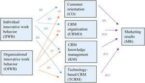 Conceptual model and hypotheses.