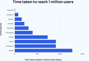 Time taken (in days) to reach 1 million users of ChatGPT.