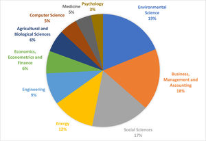 Top 10 influential subject areas in green buying behaviour in Scopus.
