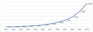 Top 10 cited years in green buying behaviour in Scopus.