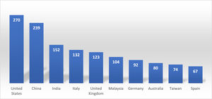 Top 10 influential countries in green buying behaviour in Scopus.