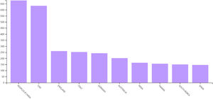 Top 10 influential countries in green buying behaviour in Web of Ssience.